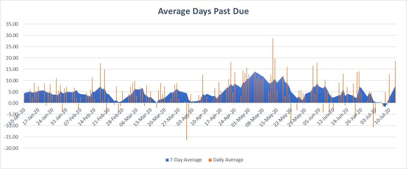 Average Days Beyond Terms, 2020